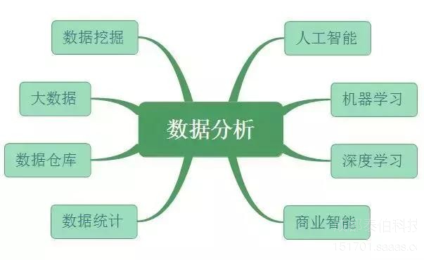 秒懂(dǒng)數據統計、數據挖掘、大(dà)數據、OLAP的(de)區(qū)别