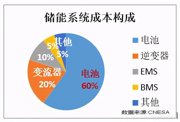 儲能：迎來(lái)行業爆發的(de)元年