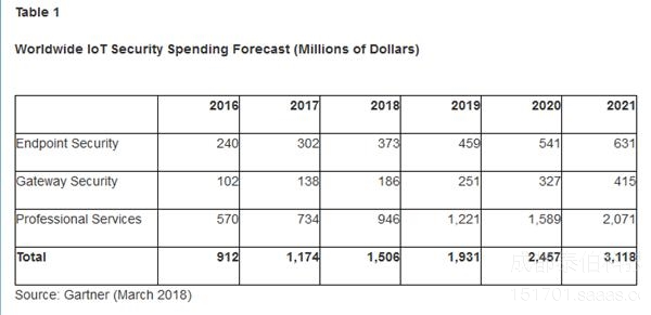 2018安全分(fēn)析：企業物(wù)聯網安全支出将達15億美(měi)元（附圖表）