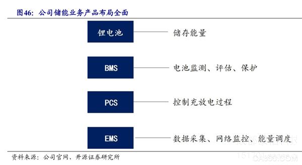 光(guāng)伏,風電,碳中和(hé)