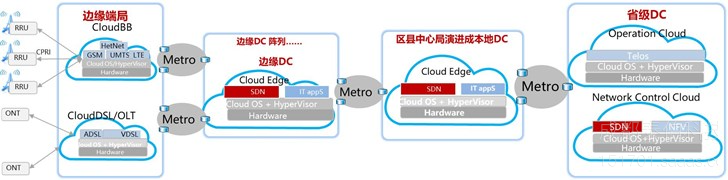 5G已來(lái)，數據中心準備好了(le)嗎？