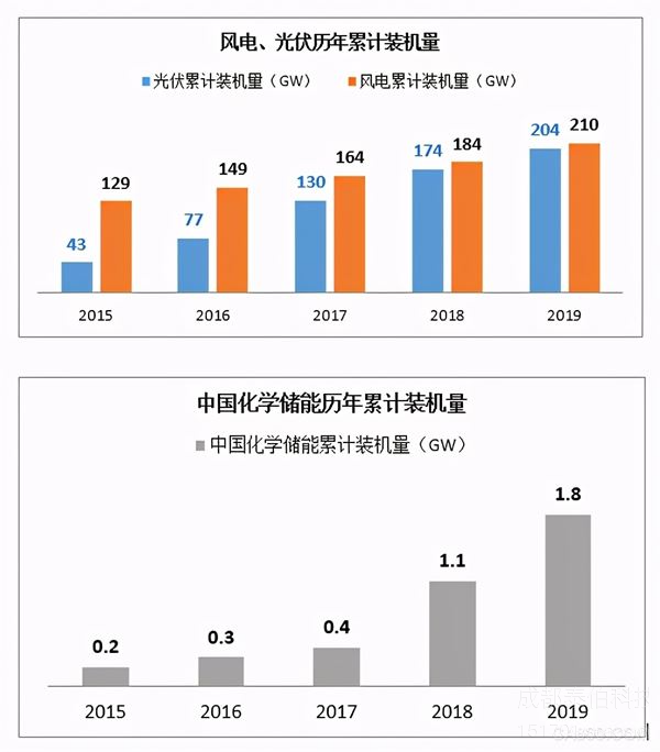 儲能：迎來(lái)行業爆發的(de)元年