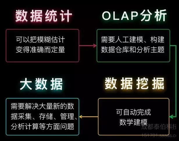 秒懂(dǒng)數據統計、數據挖掘、大(dà)數據、OLAP的(de)區(qū)别