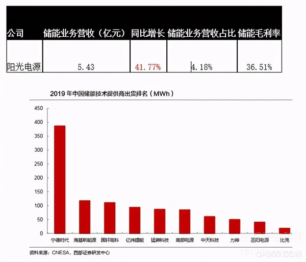 儲能：迎來(lái)行業爆發的(de)元年